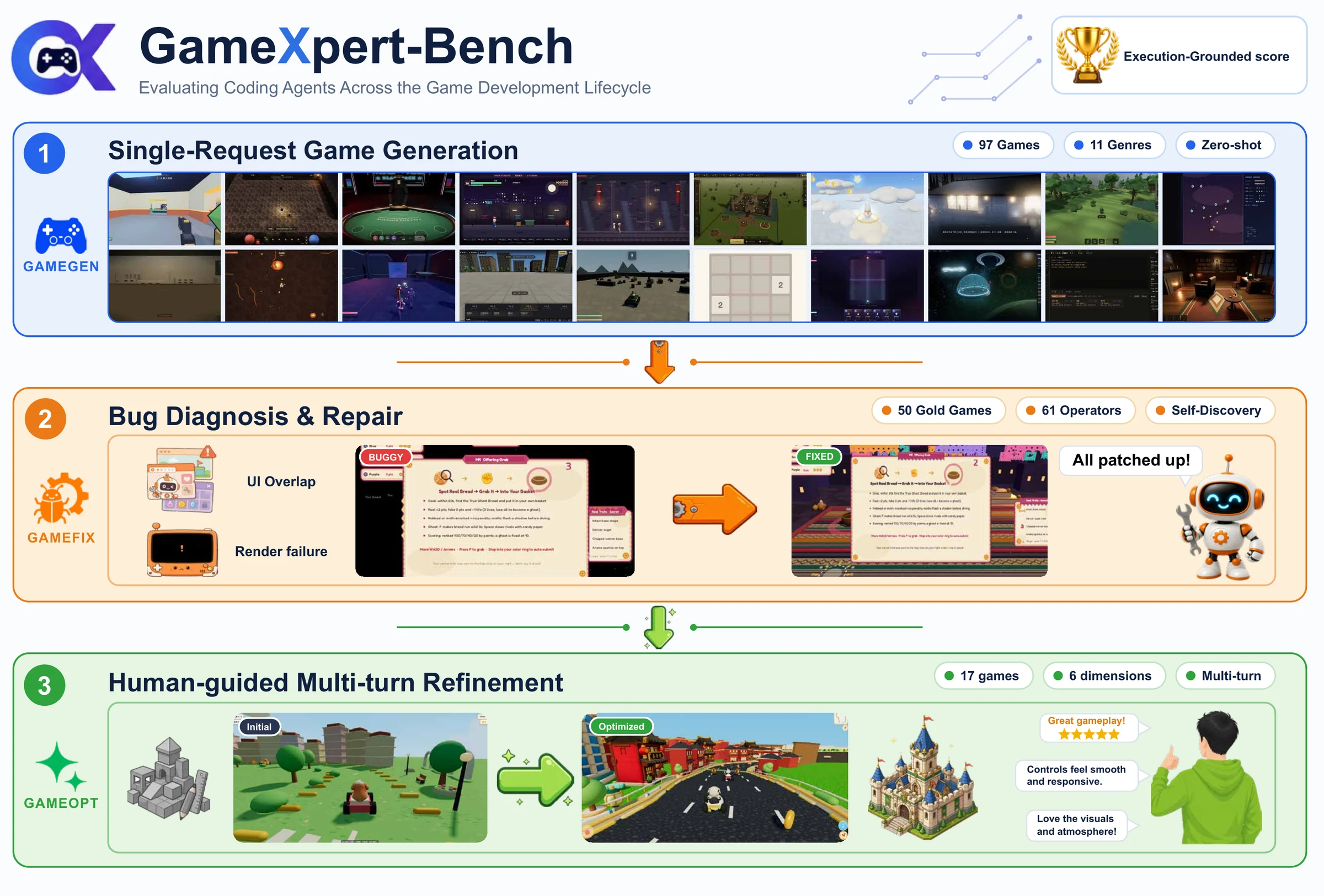 Banner summarizing single-request generation, bug diagnosis and repair, and human-guided multi-turn refinement