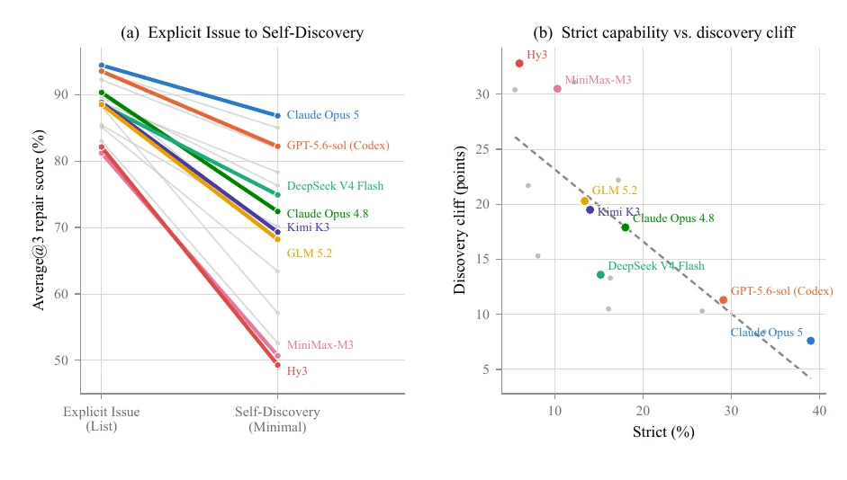 Performance cliff from explicit issue repair to self-discovery