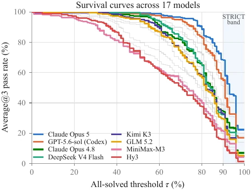 GameFix survival curves across bug repair tasks