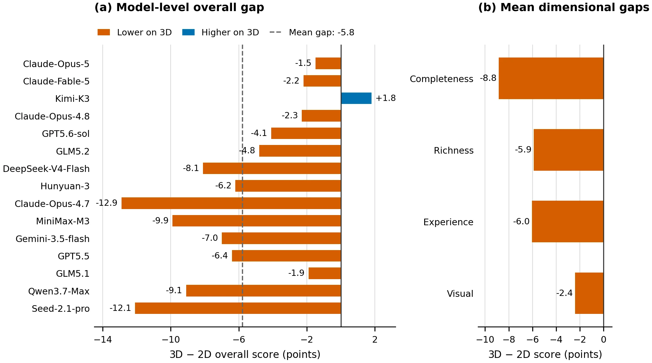 Performance gap between 2D and 3D GameGen tasks
