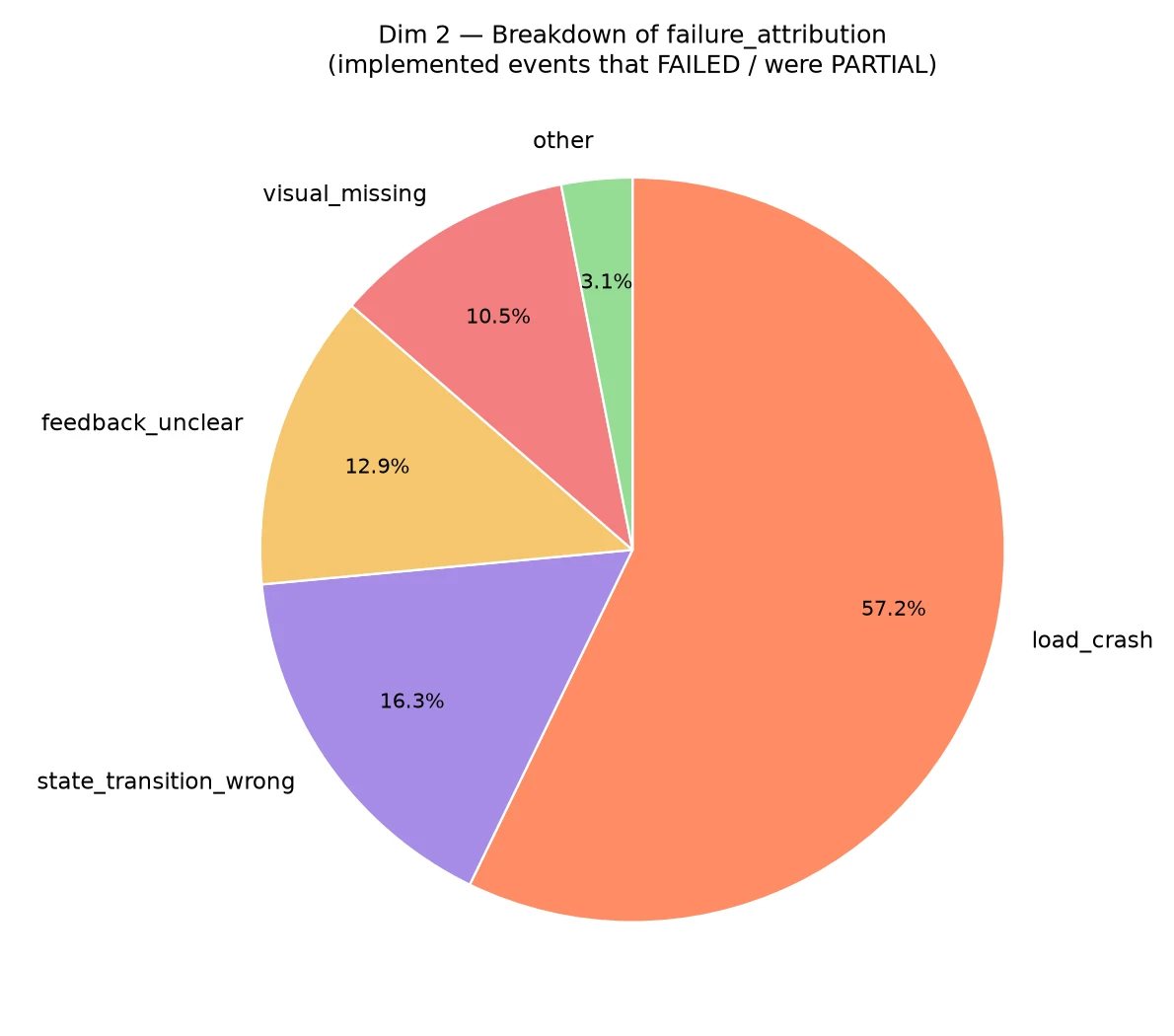 Attribution of GameGen implementation failures