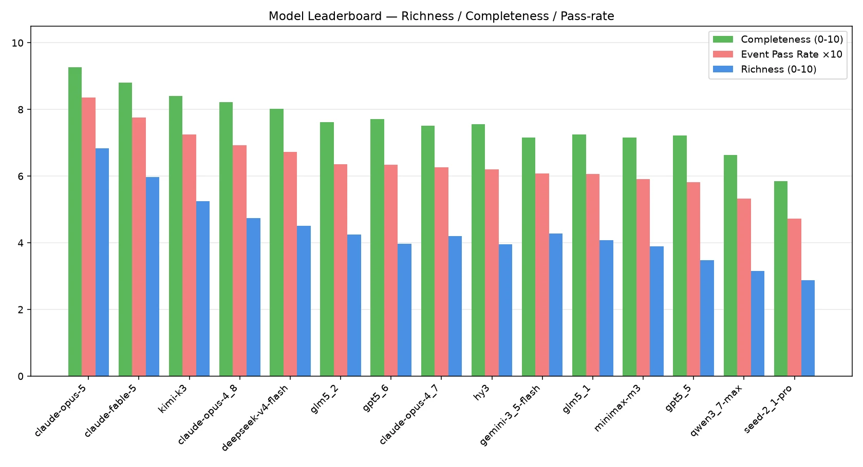 GameGen leaderboard and component pass rates