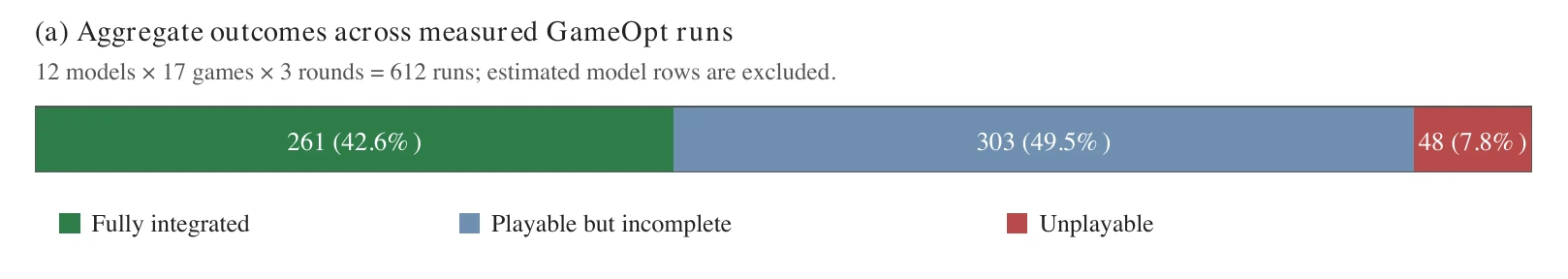 Representative GameOpt integration outcomes