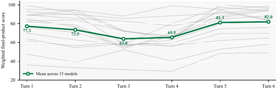 Performance over six GameOpt turns