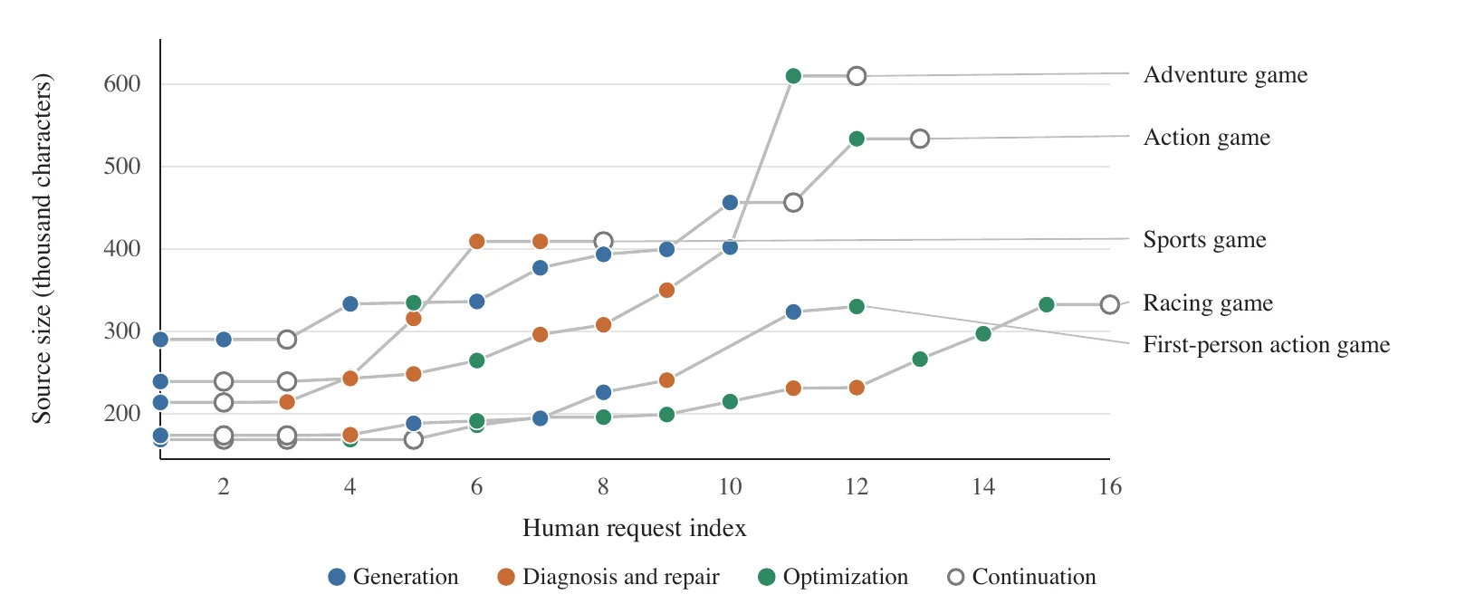 Artifact growth across coding-agent game development trajectories