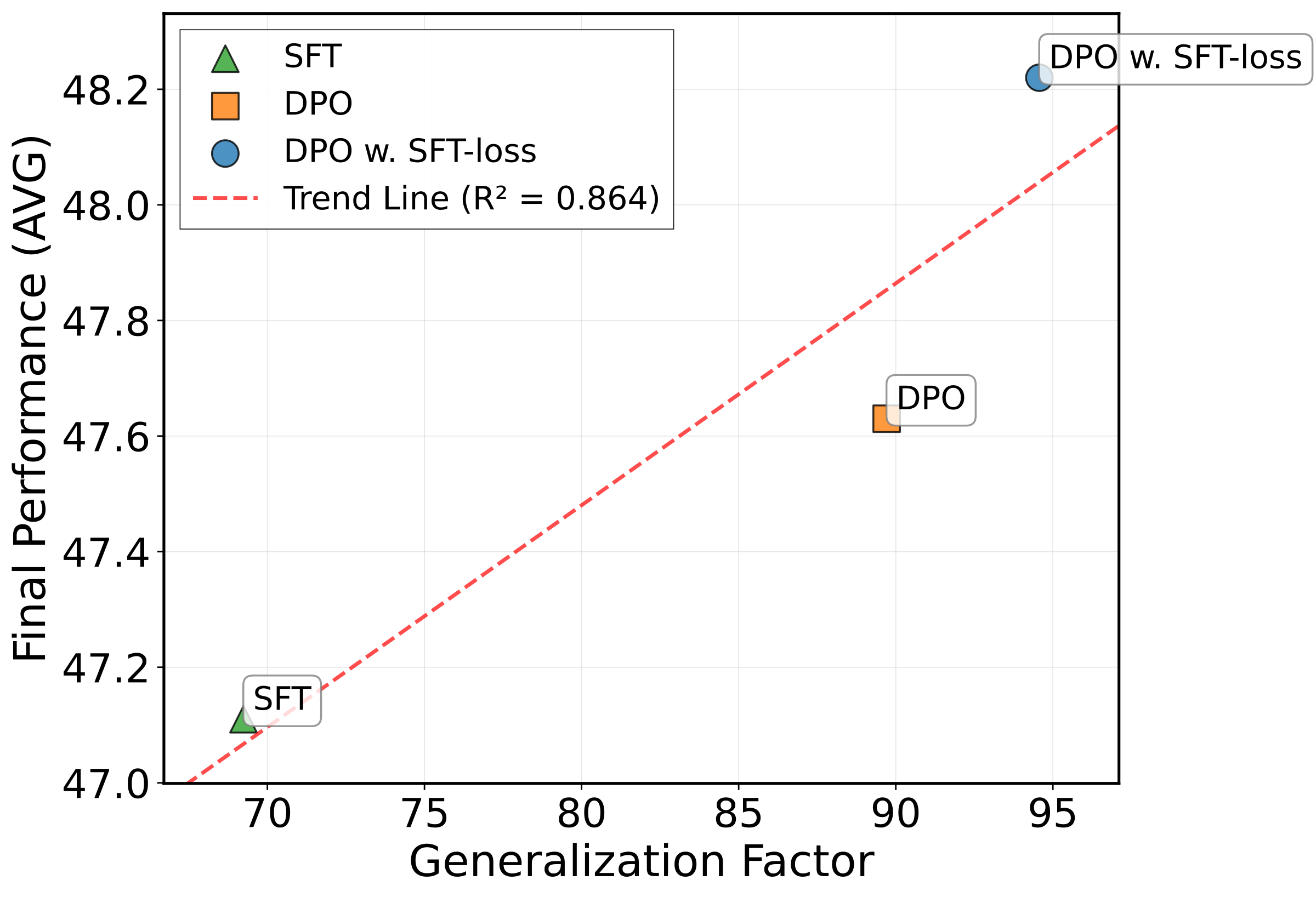 GF vs Final Performance