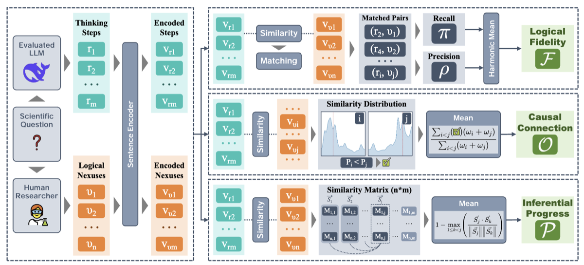 Scientific Logicality Enriched Methodology for LLM Reasoning: A Practice in Physics