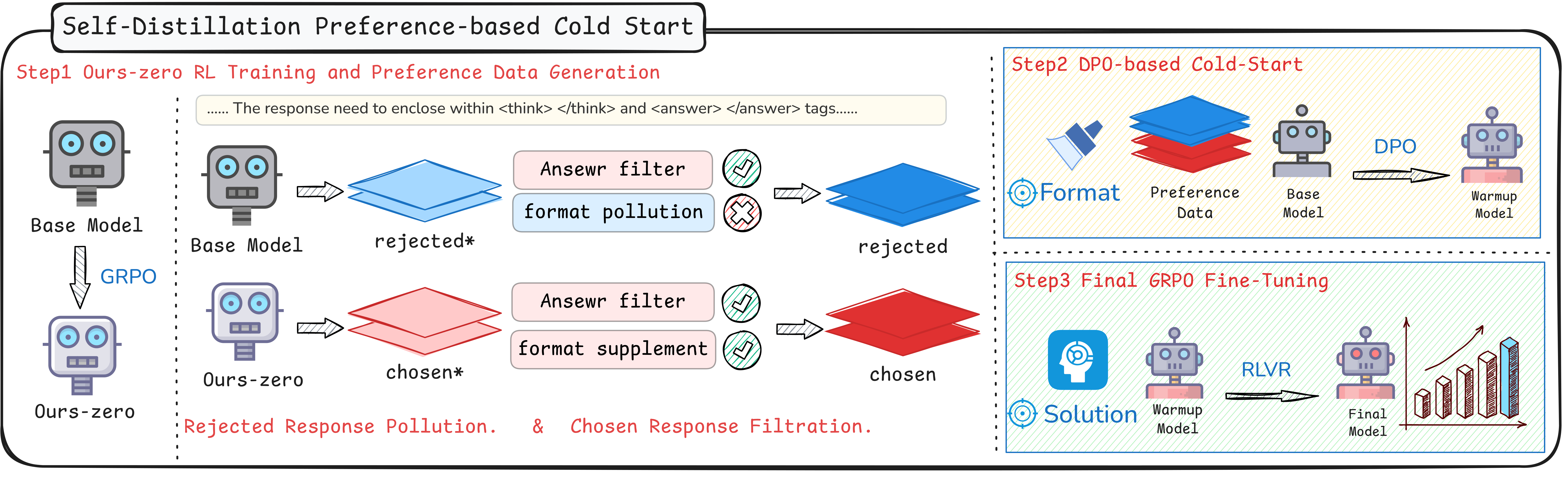 SPECS: Decoupling Multimodal Learning via Self-distilled Preference-based Cold Start